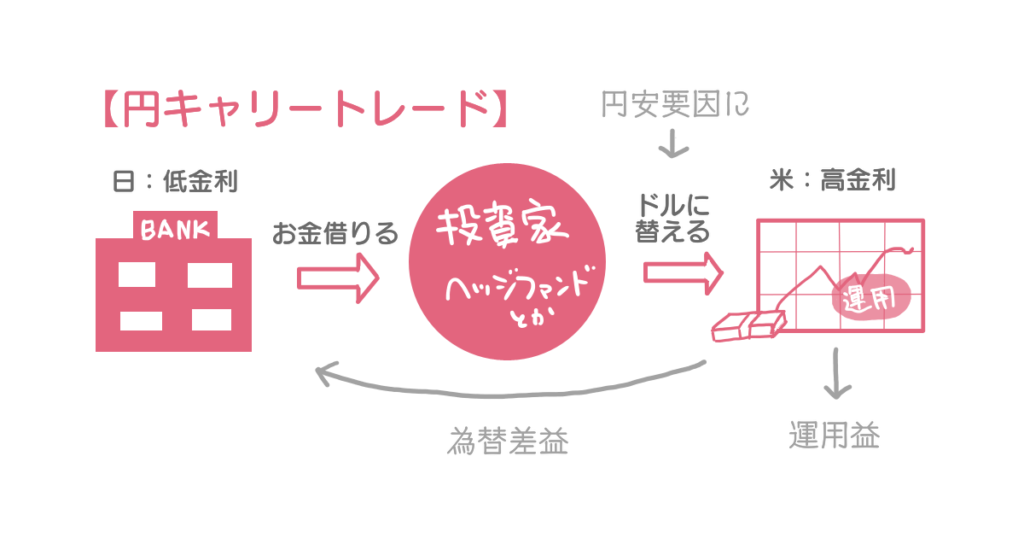 円キャリートレード図解