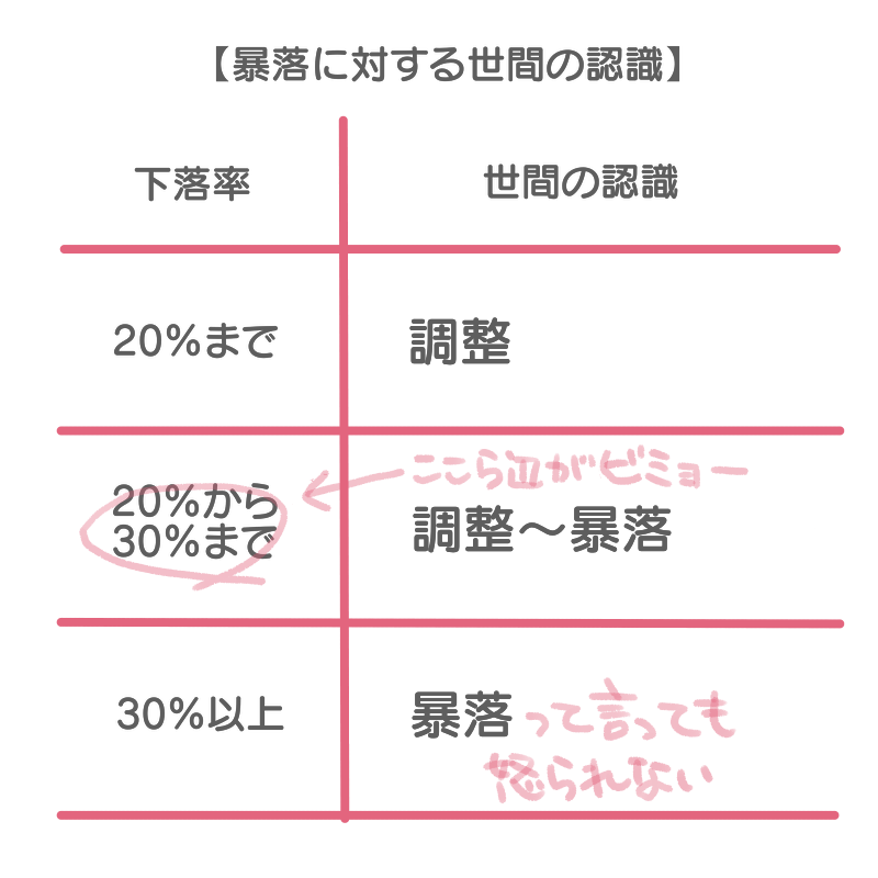 暴落に対する認識