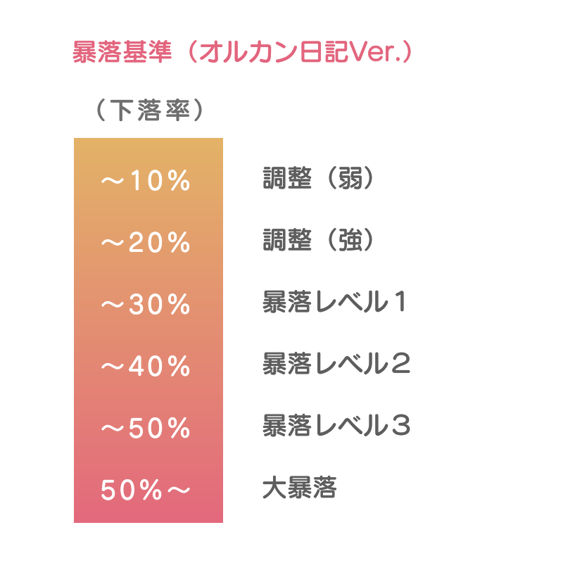 暴落基準 オルカン日記Ver.