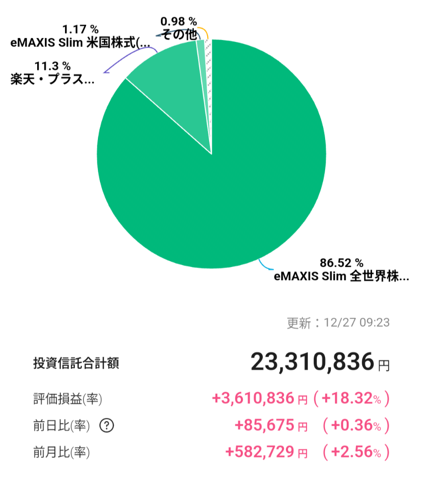 資産状況（円グラフ）